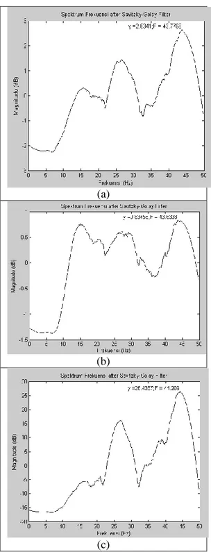 Gambar 10. Hasil pengolahan FFT dari  getaran  speaker  yang  memiliki frekuensi sebesar 20  Hz  (a)  pada  arah  sumbu  x (b)  pada  arah  sumbu  y  (c)  pada 