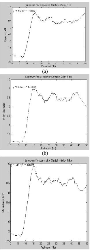 Gambar 12. Grafik hasil pengolahan FFT (a)     sumbu x (b) sumbu y (c) sumbu     z. 