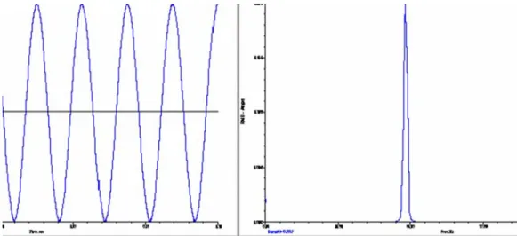 Gambar 2.10 Sinyal 50 Hz dalam domain time dan frequency  