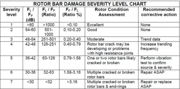 Tabel 2.1 Rotor bar damage severity level chart 