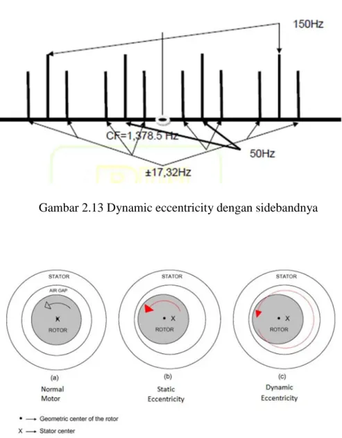 Gambar 2.13 Dynamic eccentricity dengan sidebandnya 