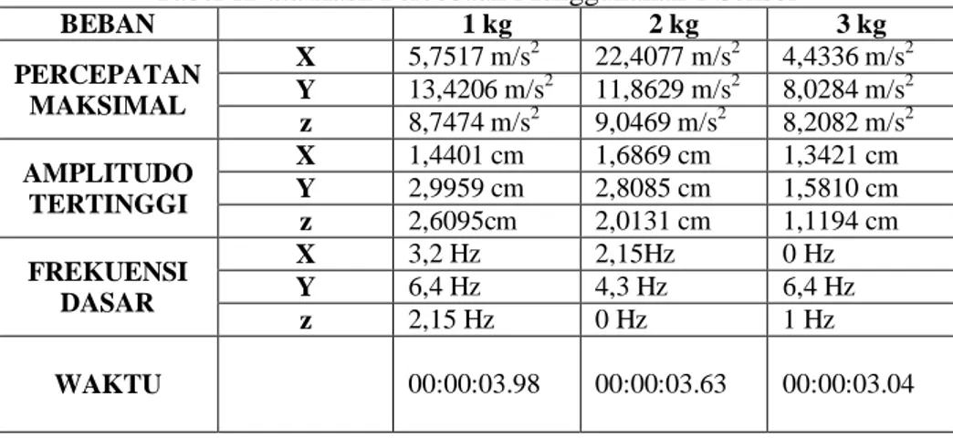 Tabel 1Data Hasil Percobaan Menggunakan 1 Sensor  BEBAN  1 kg  2 kg  3 kg  PERCEPATAN  MAKSIMAL  X  5,7517 m/s 2 22,4077 m/s 2 4,4336 m/s 2Y 13,4206 m/s211,8629 m/s28,0284 m/s2 z  8,7474 m/s 2 9,0469 m/s 2 8,2082 m/s 2 AMPLITUDO  TERTINGGI  X  1,4401 cm  1