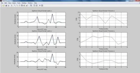 Gambar 10 Sinyal dalam Satuan Waktu dan Satuan Frekuensi Saat 2 sensor beban 2 kg 1 kg X1,  Y1, dan Z1 