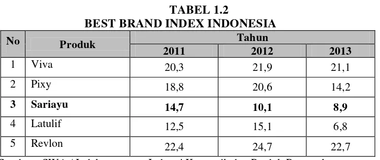TABEL 1.2 BEST BRAND INDEX INDONESIA 