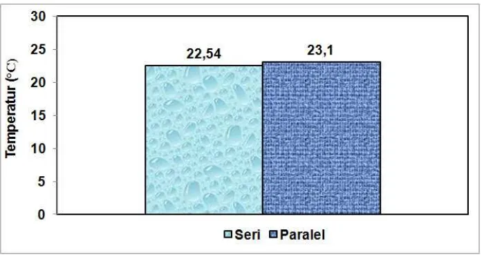 Tabel 1. Hasil perhitungan pada rangkaian paralel dengan beban air 1500 ml 