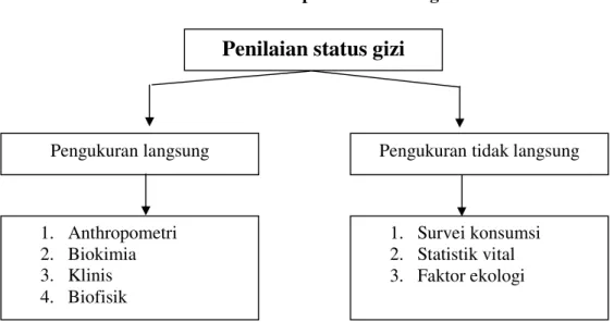 Gambar 1 Metode penilaian status gizi 
