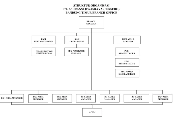 Gambar 3.1 Struktur Organisasi PT. Asuransi Jiwasraya (Persero) 