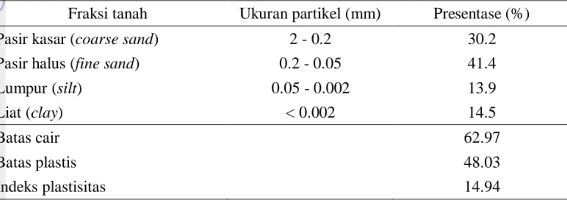 Tabel 4 Ukuran fraksi dan indeks plastisitas tanah Laboratorium Lapangan          Siswadhi Soepardjo 