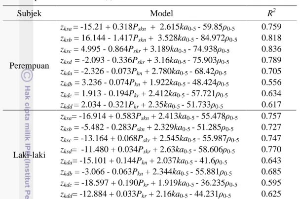 Tabel 5  Hasil analisis regresi linear z kaki  perempuan dan laki-laki dengan    parameter  P dan ka 0-5 Subjek  Model  R 2 Perempuan  z ksa  = -15.21 + 0.318P skn   +  2.615ka 0-5  - 59.85ρ 0-5 0.759 zksb = 16.144 - 1.417Pskn +  3.528ka0-5 - 84.972ρ0-50.8