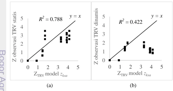 Grafik hubungan antara z model  dan z observasi  TRV statis dan dinamis dijelaskan pada  Gambar 8 dan Gambar 9