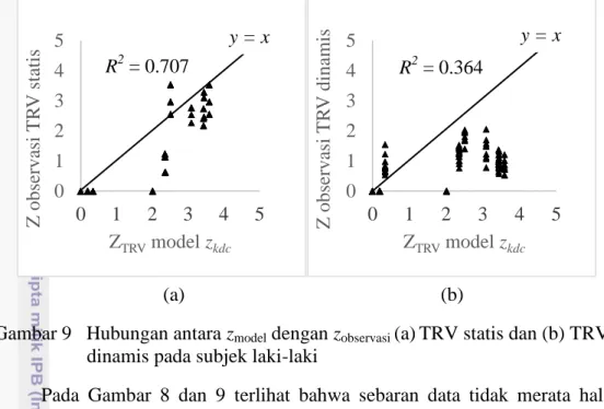 Gambar 9   Hubungan antara z model  dengan z observasi  (a) TRV statis dan (b) TRV  dinamis pada subjek laki-laki 