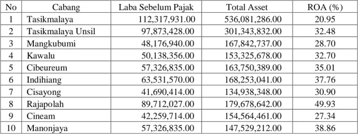 Tabel 4.35 Return On Asset (ROA)  PT.POS Indonesia (Persero) di Tasikmalaya 