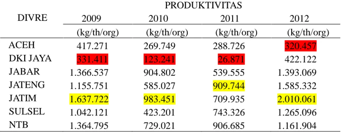 Tabel 1 Produktivitas sumber daya manusia terhadap kinerja pengadaan di 7 divre 