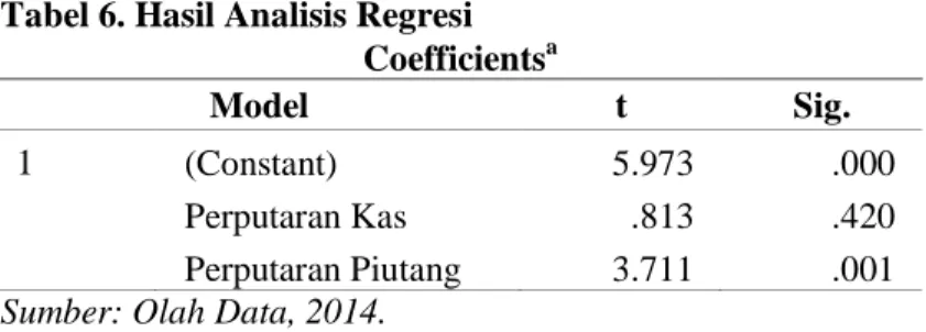 Tabel 6. Hasil Analisis Regresi  Coefficients a