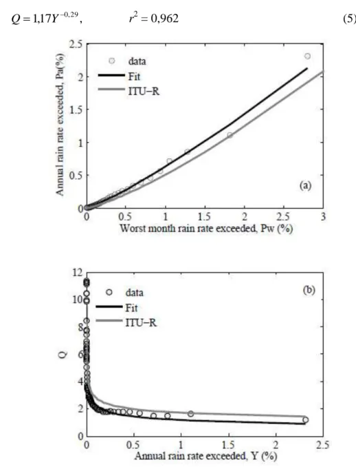 Gambar  2  Plot  rainfall  exceedance  curah  hujan  tahunan  terhadap  rainfall  exceedance  curah hujan worst month untuk periode pengamatan dua tahun (a) dan faktor  Q sebagai fungsi rainfall exceedance curah hujan tahunan (b)