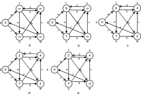 Gambar 2.9: gambar di atas, menunjukkan proses algoritma bellman-ford, dimulai  dari vertex s