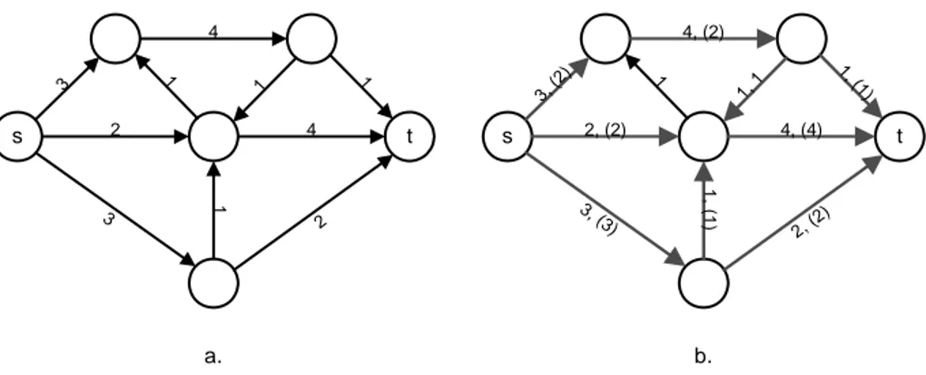 Gambar 2.10: (a) gambar graph awal, (b) gambar jalur aliran data  dengan jumlah  data maksimal dari s menuju t