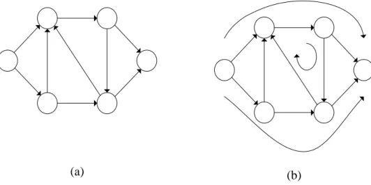 Gambar 2.11: (a) merupakan network flow yang dipandang sebagai flow on arcs.  (b) merupakan network flow yang dipandang sebagai flow on path and cycle