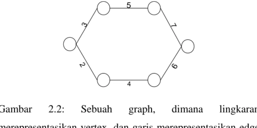 Gambar 2.2: Sebuah graph, dimana lingkaran  merepresentasikan vertex, dan garis merepresentasikan edge  atau arc