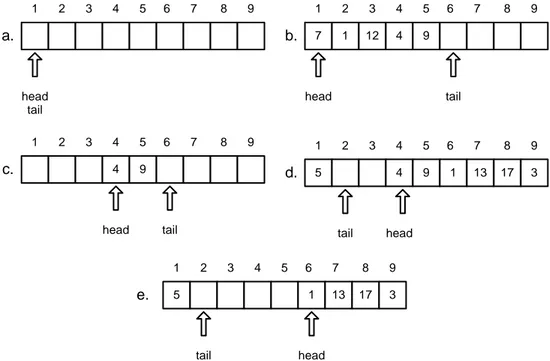 Gambar 2.7: Sebuah queue yang diimplementasikan menggunakan  array[1..9], dimana isi dari queue dimulai dari posisi head, dan diakhiri oleh  posisi tail