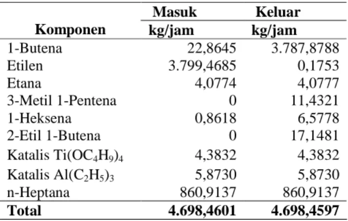 Tabel 4.1 Neraca Massa Keseluruhan 