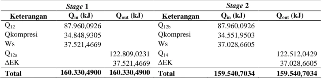 Tabel 4. 29 Neraca energi di sekitar Kompresor (CP-01) 