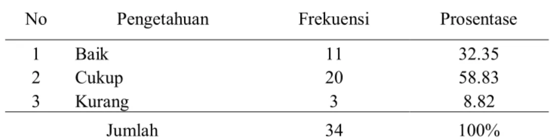 Tabel 4.1 Distribusi Frekuensi tingkat pengetahuan ibu primigravida  tentang perubahan fisiologi kehamilan di Bidan Praktek 