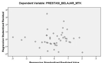 Gambar 4.1 Hasil output scatterplot untuk uji heteroskedastisitas