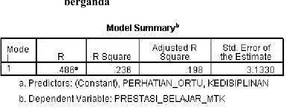 Tabel 4.14 Model Summary hasil uji regresi linier berganda 