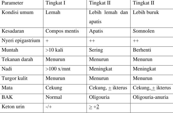 Tabel 1. Gejala Hiperemesis Gravidarum 