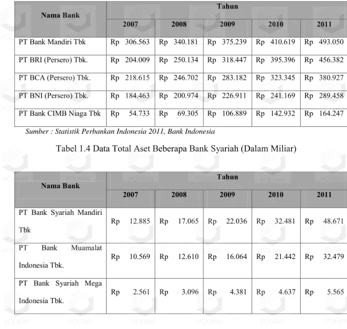 Tabel 1.4 Data Total Aset Beberapa Bank Syariah (Dalam Miliar) 
