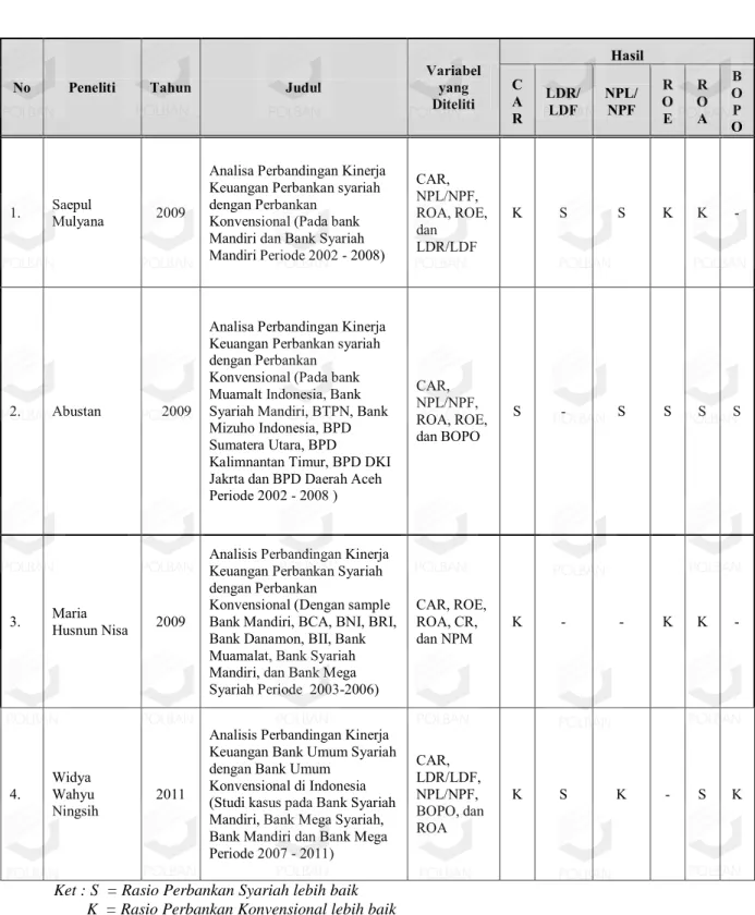 Tabel 1.2 Penelitian-Penelitian Sebelumnya 