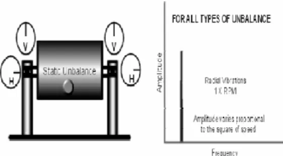 Gambar  2.  Lokasi  pengukuran  vibrasi  dan  pembacaan  FFT  yang  menunjukan  puncak  vibrasi  karena  unbalance  (Birajdar,  Ravindra, 2009) 