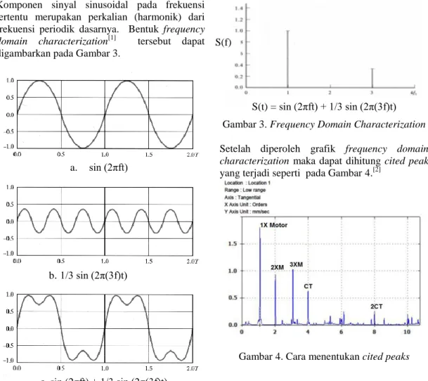Gambar 2. Grafik penjumlahan dari beberapa  frekuensi yang berbeda 