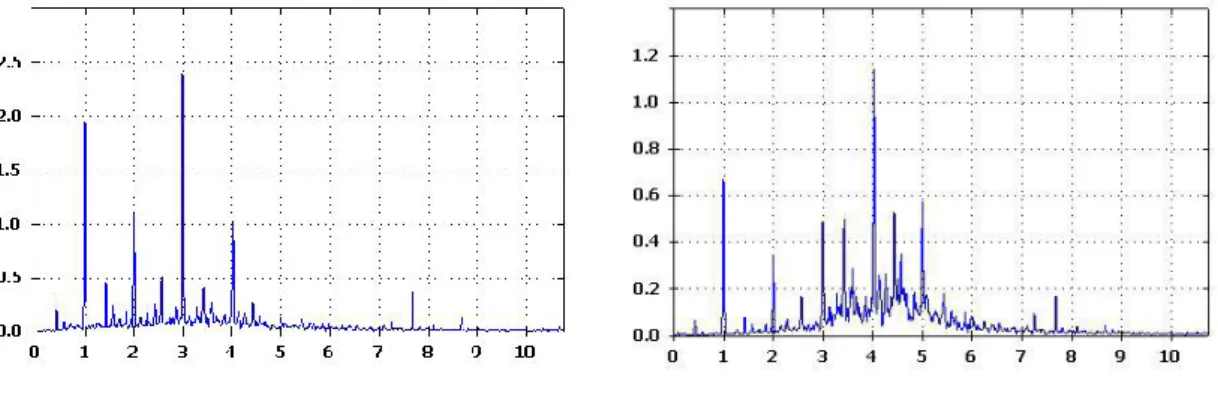 Gambar 8. Spektrum frekuensi tangensial pada  skala tinggi lokasi 1 