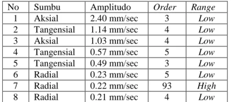 Tabel 4. cited peak berdasarkan spektrum frekuensi  No  Sumbu  Amplitudo  Order  Range  