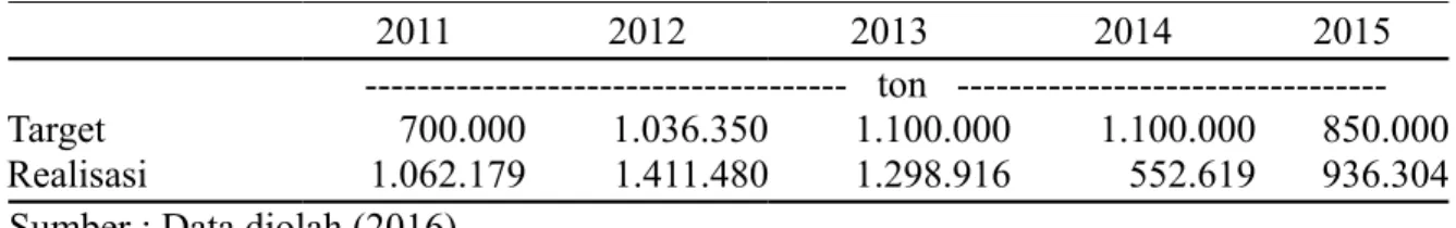 Tabel 1.Kebutuhan, Harga, Biaya Pemesanan, Biaya Penyimpanan Beras dan EOQ              di Perum BULOG Divre Jawa Timur pada Tahun 2011-2015 