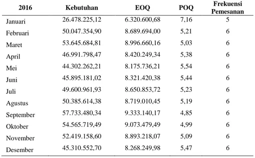 Tabel 3. Hasil Perhitungan Metode Economic Order Quantity (EOQ) Melalui  Pendekatan Period Order Quantity (POQ) 2016 