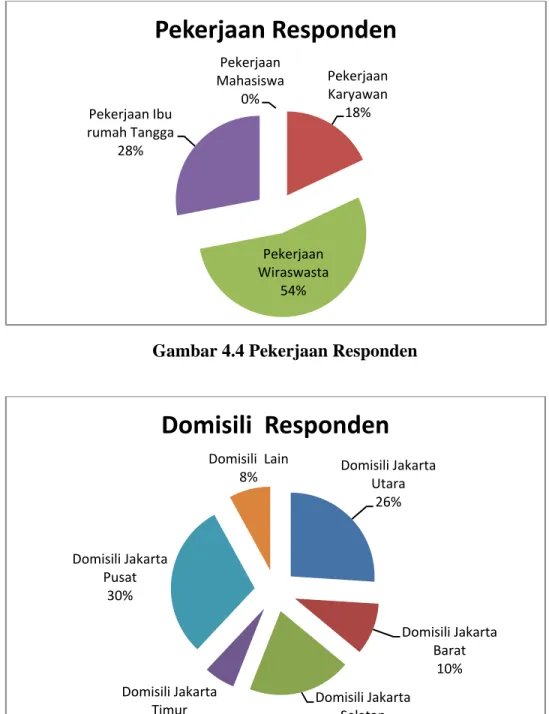 Gambar 4.5 Domisili Responden  