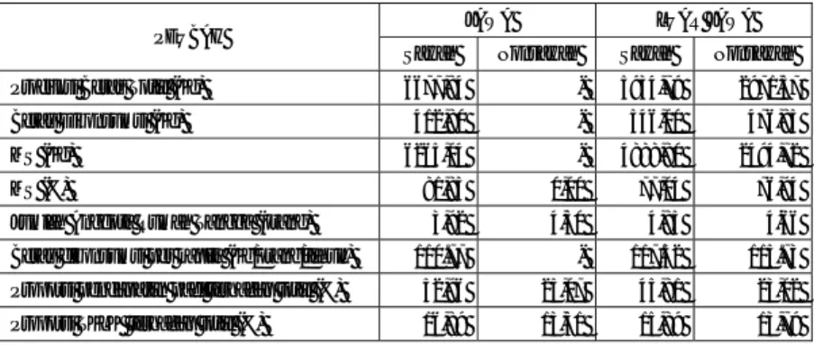 Tabel 1.  Keterkaitan MS dan Karakteristik Sosial Ekonomi Petani pada Agroekosistem sawah  dan Non sawah di Jawa dan Luar Jawa, Tahun 2008  