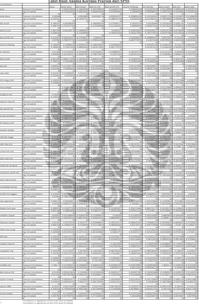 Tabel Hasil Analisa Korelasi Pearson dari SPSS