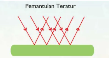 Gambar 2.7 hukum pemantulan 