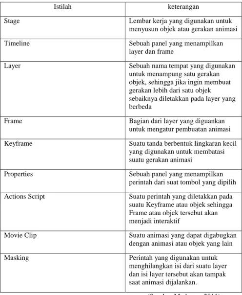 Tabel 2.1 Istilah dalam Adobe Flash CS5 