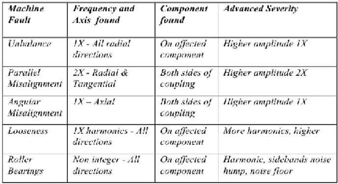 Tabel 2.1 Jenis Kerusakan Sistem Berdasarkan Spektrum  Frekuensi  [4] 