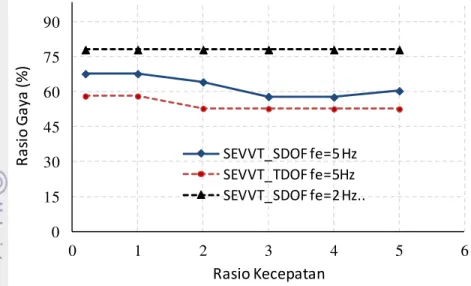 Gambar 15 Grafik rasio draft pembajakan sebagai fungsi dari rasio kecepatan. 