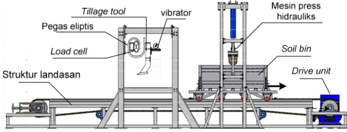 Gambar 26  Rancangan wujud dari peralatan guna simulasi self-excited vibration  vibratory tillage