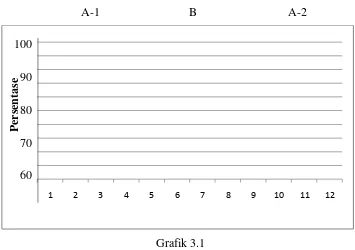 Grafik 3.1 Desain A1-B-A2 