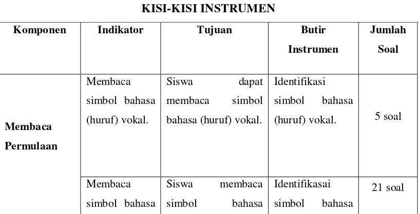 Tabel 3.1  Kisi-Kisi Instrumen 