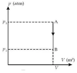 Gambar 2.12.2.2 Diagram Proses Isokhorik Proses isokhorik adalah suatu proses perubahan keadaan gas pada volume tetap