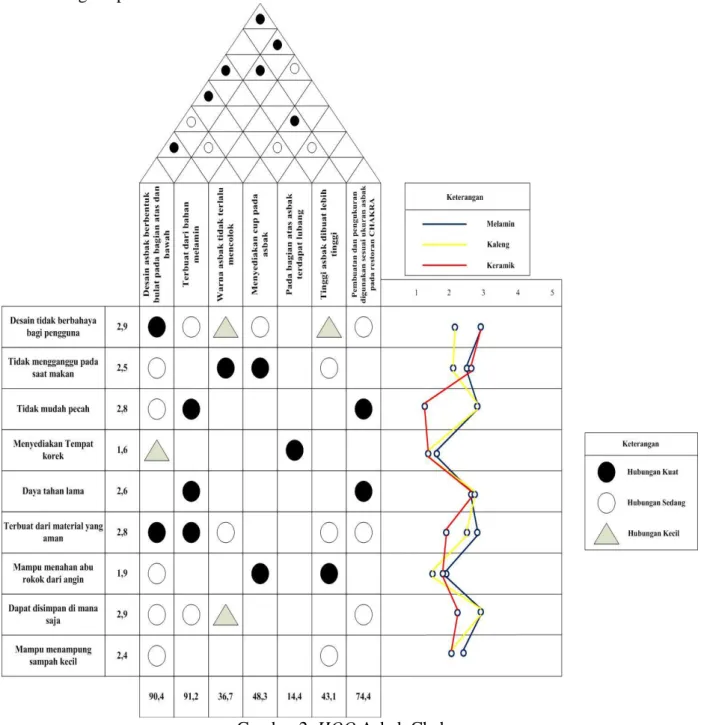 Gambar 2. HOQ Asbak Chakra 